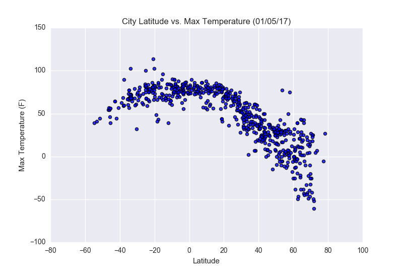 Latitude vs Max Temp