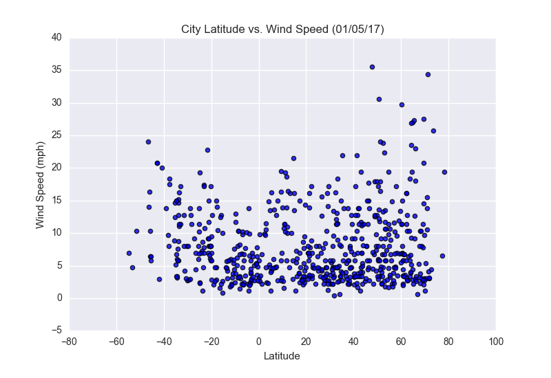 Latitude vs Max Temp
